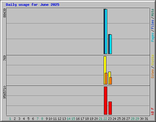 Daily usage for June 2025